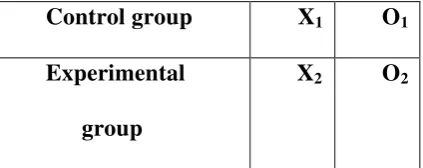 Table 3.1 Research Design of Experiment 