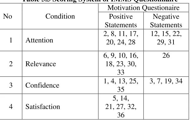 Table 3.3 Scoring System of IMMS Questionnaire 
