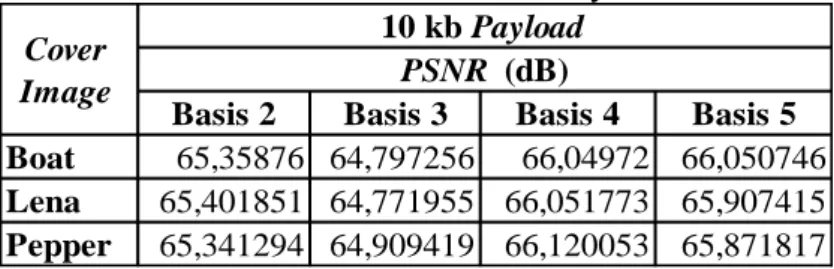 Tabel 5.3 Nilai PSNR 10 kb Payload 
