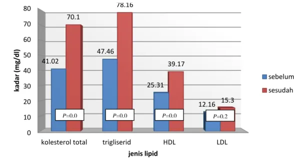 Gambar 2. Grafik perbedaan profil lipid kelompok kontrol sebelum dan setelah  pemberian pakan tinggi kolesterol