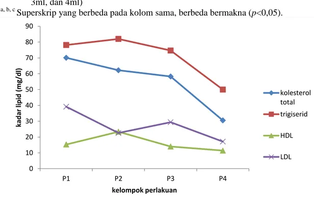 Tabel  2  dan  gambar  3  menunjukkan  adanya  penurunan  kadar  kolesterol  total pada semua perlakuan secara nyata setelah pemberian black soyghurt selama  21 hari dan penurunan paling bermakna bedasarkan uji  LSD  terjadi pada  dosis  4  ml