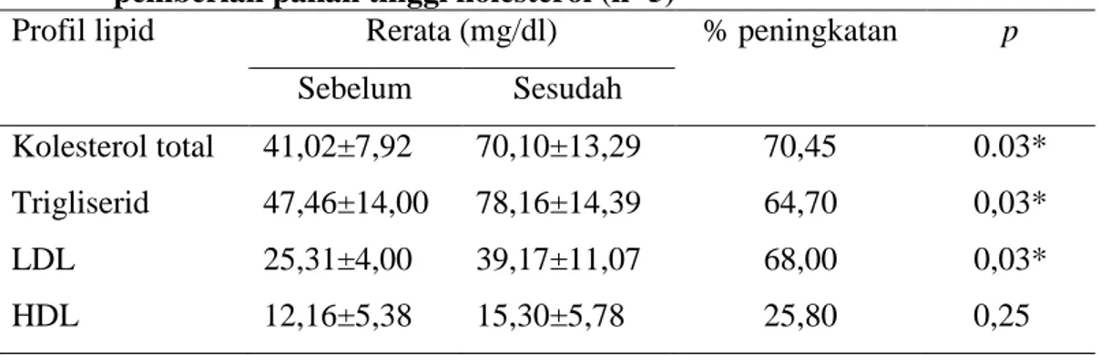 Tabel 1. Perbedaan profil lipid kelompok kontrol sebelum dan setelah  pemberian pakan tinggi kolesterol (n=5) 