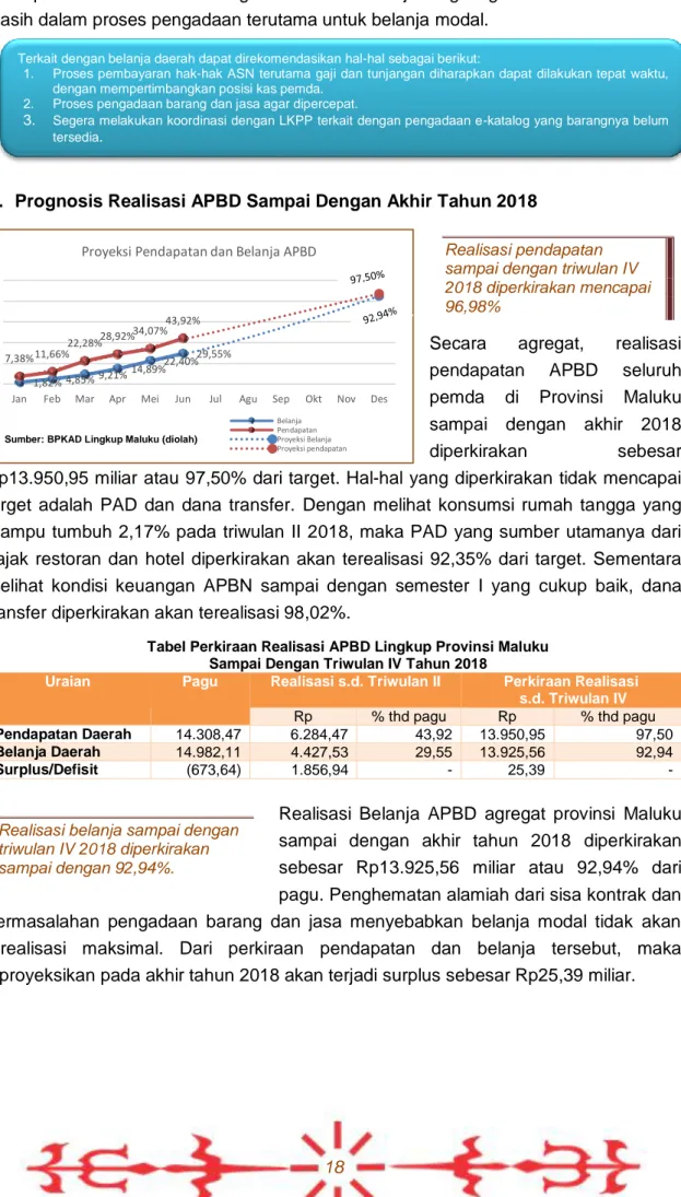Tabel Perkiraan Realisasi APBD Lingkup Provinsi Maluku   Sampai Dengan Triwulan IV Tahun 2018 
