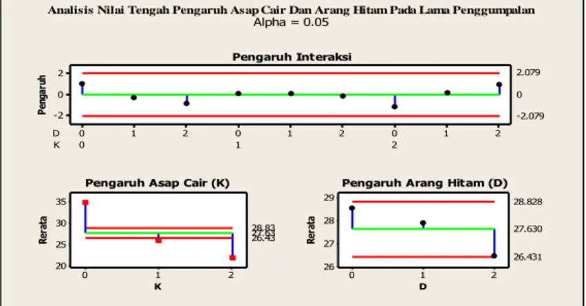 Gambar 2. Analisis Nilai Tengah Pengaruh Asap Cair dan Arang Hitam terhadap pH Lateks 