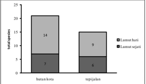 Gambar  I.2.    Total  spesies  lumut  epifit  dari  kelompok  lumut  sejati  dan  lumut  hati  di  Kampus UI