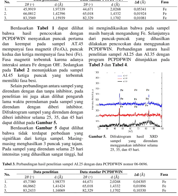 Tabel 2. Perbandingan hasil penelitian sampel AI.45 dengan data PCPDFWIN nomor 06-0696 