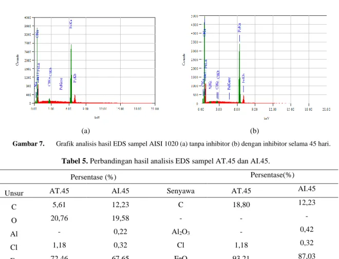 Gambar 7.   Grafik analisis hasil EDS sampel AISI 1020 (a) tanpa inhibitor (b) dengan inhibitor selama 45 hari