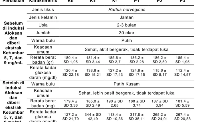 Tabel 1. Karakteristik Tikus Putih Jantan (Rattus norvegicus) Galur Wistar 