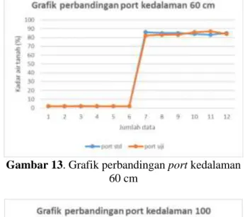 Gambar 13. Grafik perbandingan port kedalaman  60 cm 