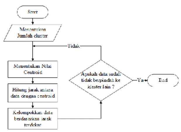 Gambar 3. Flowchart algoritma k-means 
