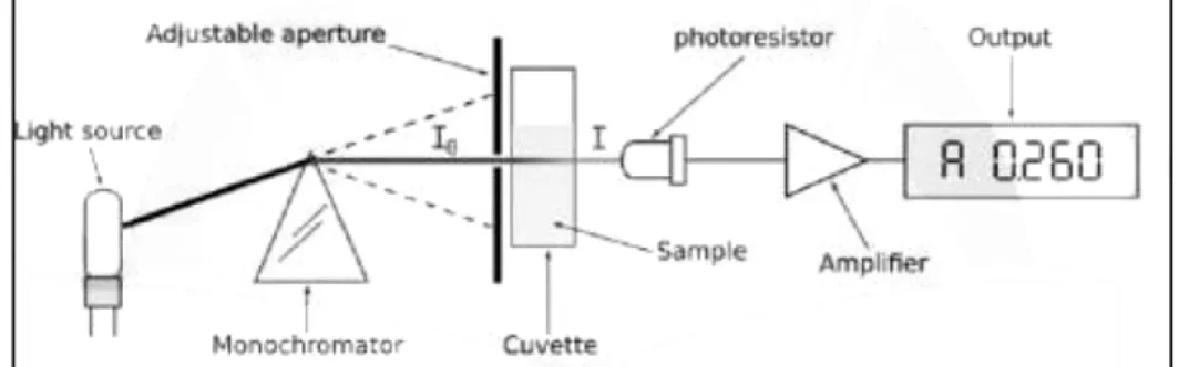 Gambar 2.5 Cara Kerja Spektrofotometer UV – Vis  [25]