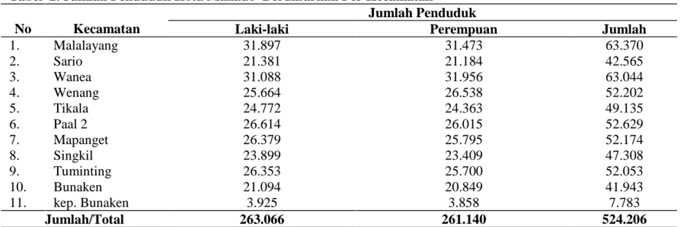 Tabel  2. Jumlah Penduduk Kota Manado  Berdasarkan Per Kecamatan  No  Kecamatan 