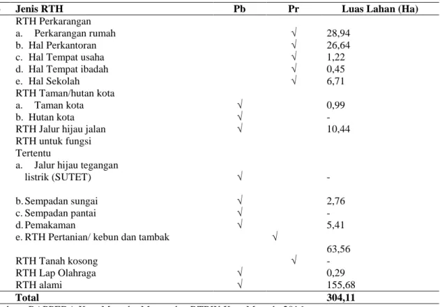 Tabel 5. Identifikasi Ketersediaan RTH Kecamatan Wanea 