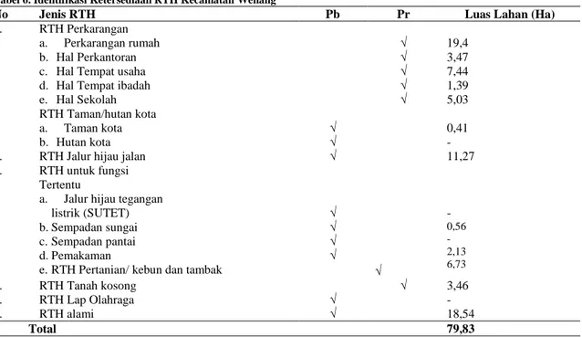Tabel 6. Identifikasi Ketersediaan RTH Kecamatan Wenang