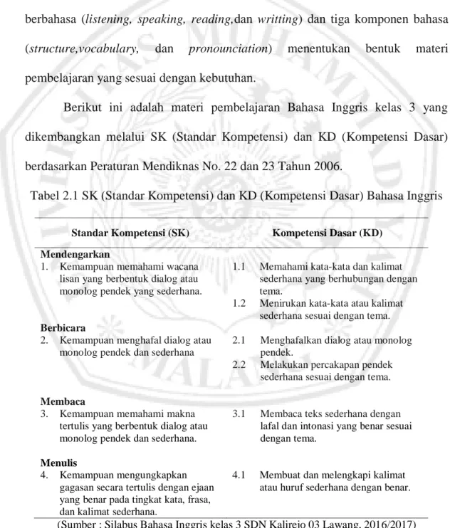 Tabel 2.1 SK (Standar Kompetensi) dan KD (Kompetensi Dasar) Bahasa Inggris 