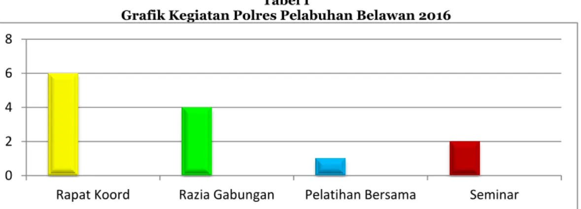Grafik Kegiatan Polres Pelabuhan Belawan 2016 