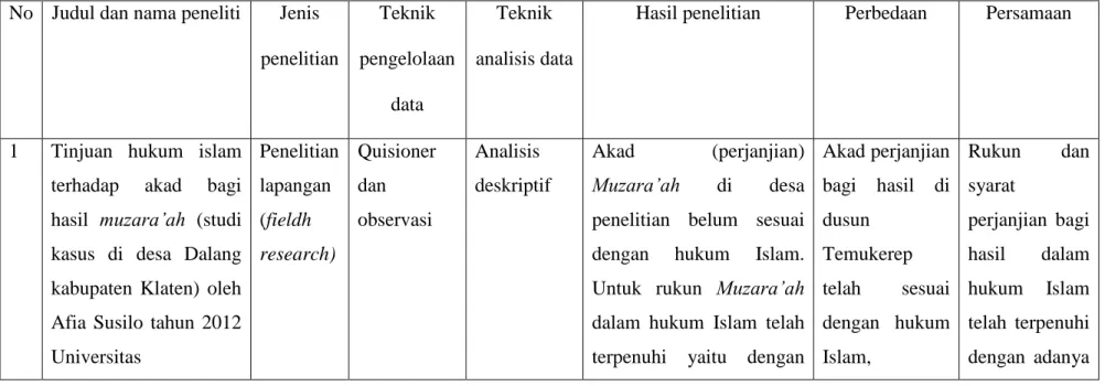 Tabel 1.1 Penelitian Terdahulu 