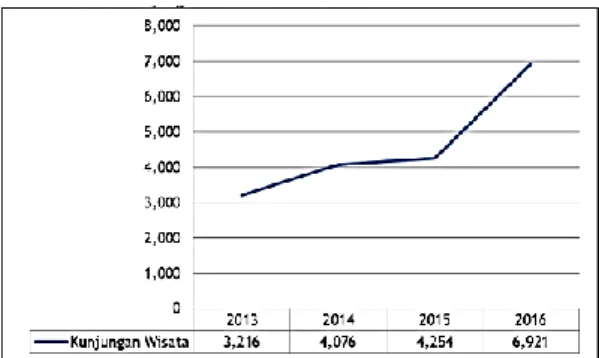 Gambar 1. Grafik Jumlah Kunjungan Wisata di Kab.Lembata Tahun 2013 - 2016  Sumber : Dinas Kebudayaan dan Pariwisata 2016, Data terolah Bappelitbangda Tahun 2017 