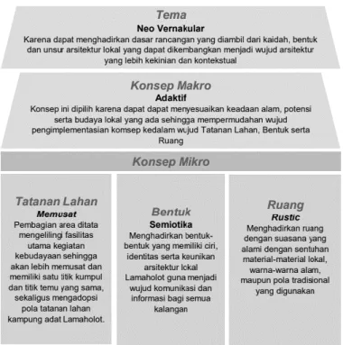 Gambar 3. Bagan Konsep Rancangan 