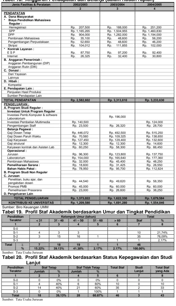 Tabel 18.  Anggaran Pendapatan dan Belanja (dalam ribuan rupiah) 