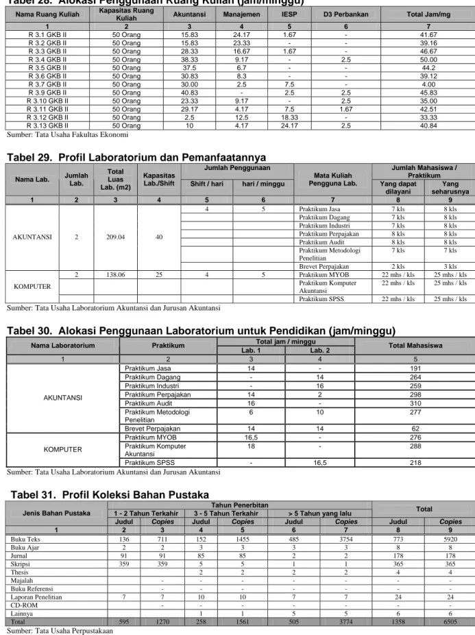 Tabel 29.  Profil Laboratorium dan Pemanfaatannya 