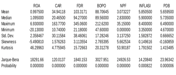 Tabel 2 Hasil Uji Statistik Deskriptif Seluruh Sampel 