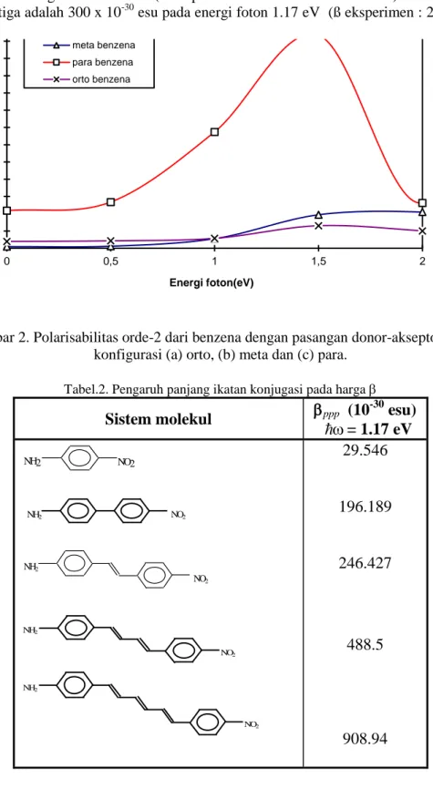 Gambar 2. Polarisabilitas orde-2 dari benzena dengan pasangan donor-akseptor pada  konfigurasi (a) orto, (b) meta dan (c) para