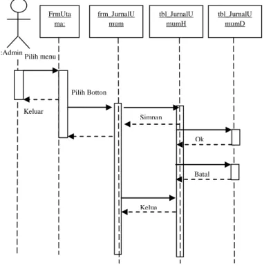 Gambar III.7 Sequence Diagram Jurnal Umum 