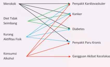 Gambar 2. HUBUNGAN FAKTOR RISIKO DENGAN PTM  Merokok   Diet Tidak  Seimbang   Kurang  Aktiﬁtas Fisik   Konsumsi  Alkohol   Penyakit Kardiovaskuler  Kanker  Diabetes  