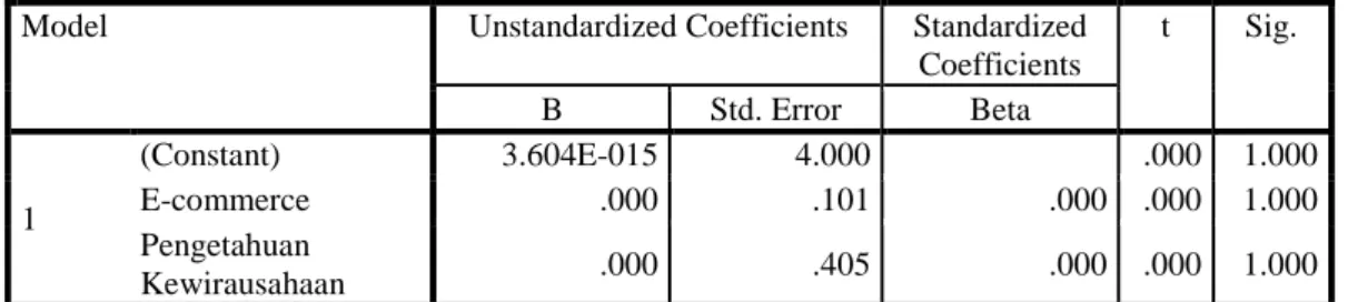Tabel 4 Hasil Uji Heterokedastisitas  Coefficients a