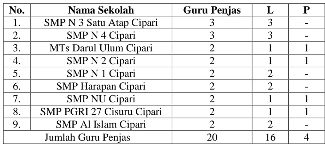 Tabel  1.  Distribusi  jumlah  guru  penjas  SMP  di  Kecamatan  Cipari  Kabupaten Cilacap 
