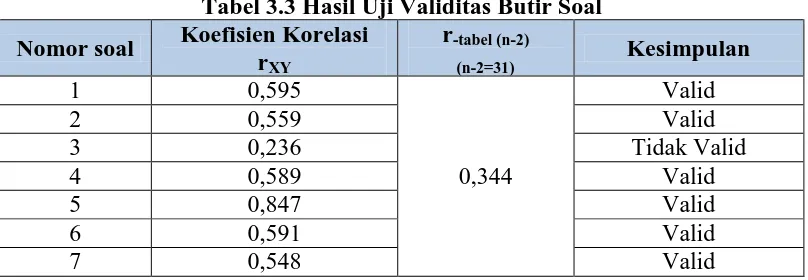 Tabel 3.3 Hasil Uji Validitas Butir Soal r-tabel (n-2)  