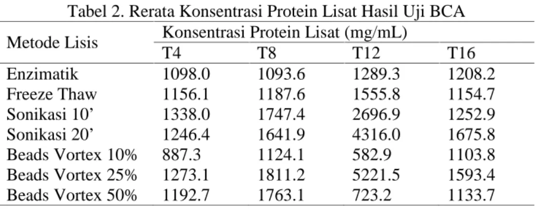Tabel 2. Rerata Konsentrasi Protein Lisat Hasil Uji BCA Metode Lisis Konsentrasi Protein Lisat (mg/mL)