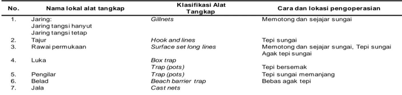Tabel 2. Jenis dan lokasi pengoperasian alat tangkap di perairan Sungai Siak Table 2. Fishing gear clasification and method at Siak River