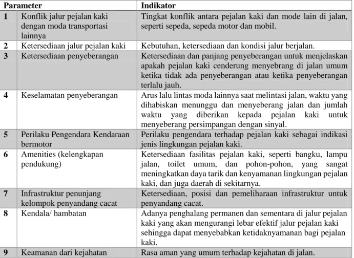 Tabel 1. Paramater Walkability oleh ADB 