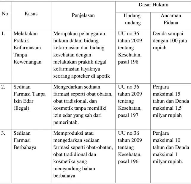 Tabel 2. Karakteristik Kasus Penyidikan Obat dan Makanan oleh PPNS Balai Besar  Pengawas Obat dan Makanan di Padang 