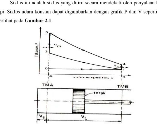 Gambar 2.1. Diagram P dan V pada siklus Otto (Arismunandar, 2002). 