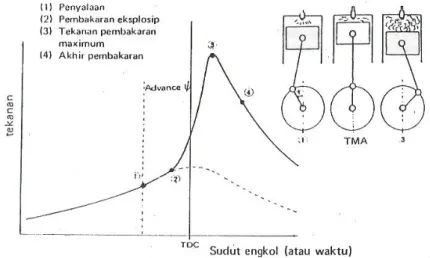 Gambar 2.2 Diagram Pengapian pada Siklus Otto (Andriansah, 2017)  Pada saat mulai pengapian sampai proses pembakaran selesai diperlukan  waktu tertentu