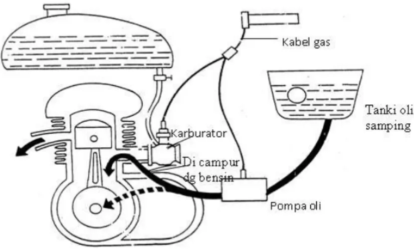 Gambar 2.5 Sistem pelumas 2 tak Injection Pump Type (Ginanjar.2012) 