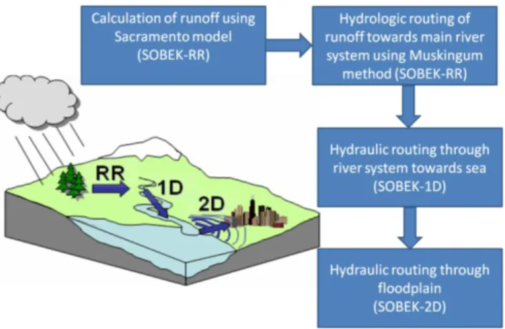 Gambar 2 Metodologi pengembangan model banjir Jakarta 