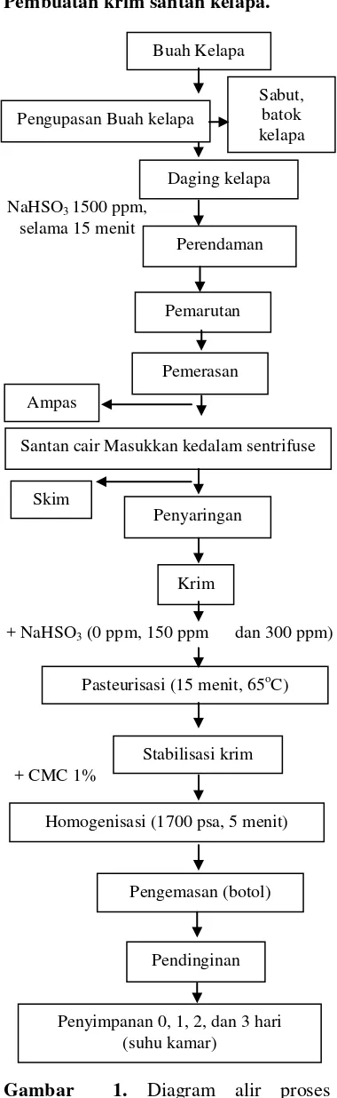 Gambar  1. Diagram alir proses pembuatan krim santan kelapa. 