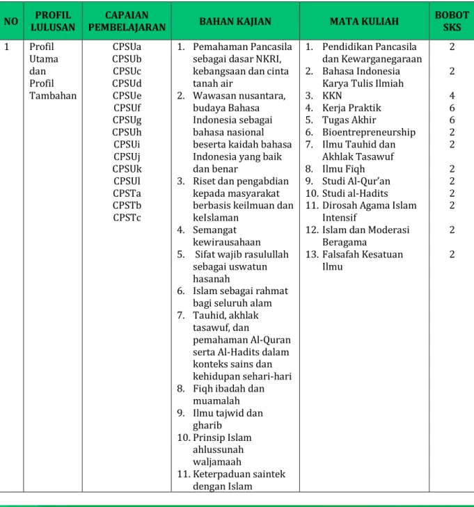 Tabel 1. Pemetaan, Pengemasan Bahan kajian Bidang Sikap dan pembobotan SKS 