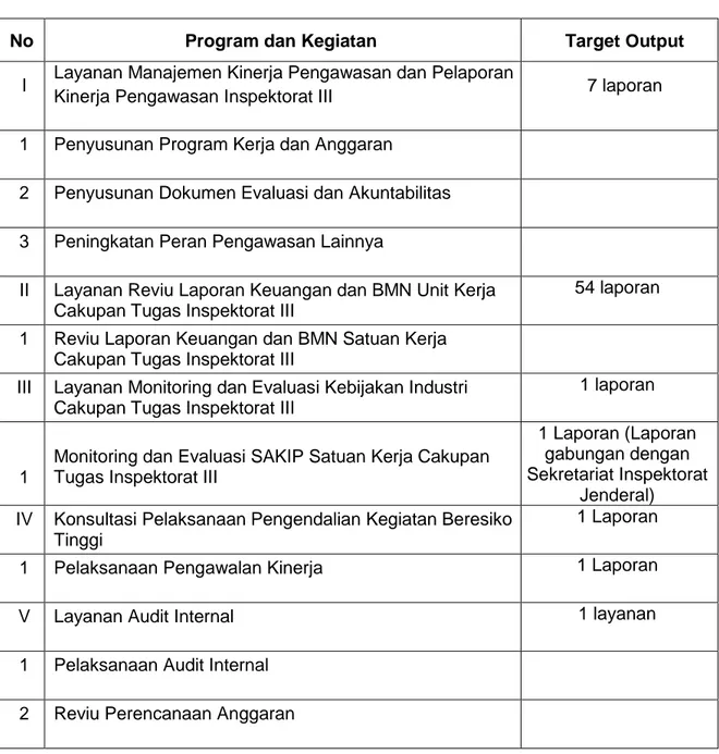 Tabel 2. Sasaran Program/Kegiatan Pengawasan Inspektorat III Tahun Anggaran 2020 