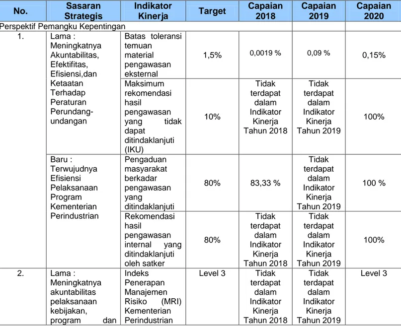 Tabel 4. Perbandingan Capaian Kinerja Inspektorat III   No.  Sasaran 