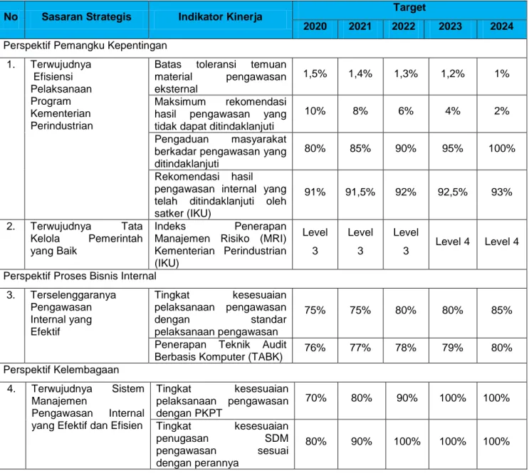 Tabel 6. Rencana Strategis Inspektorat III Tahun 2020-2024 