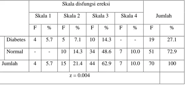 Tabel 1 :   Tabulasi  silang  antara  Diabetes  mellitus  pada  pria  lansia  dengan  disfungsi  ereksi  di  Persatuan  Wredatama  Republik  Indonesia  (PWRI) wilayah kerja Puskesmas Kabuh kabupaten Jombang bulan  Juli tahun 2008 