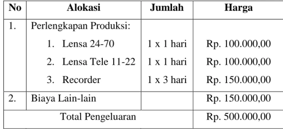 Tabel 3.6 Perencanaan Budget 