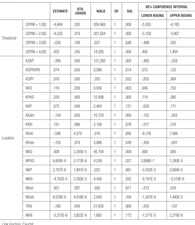 Tabel 8 Hasil Uji Parameter Estimates