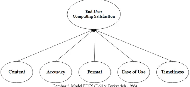 Gambar 2. Model EUCS (Doll &amp; Torkzadeh, 1988)  3.  Metode Penelitian 