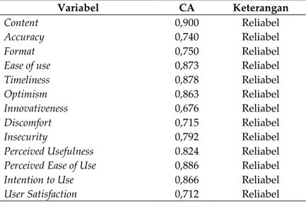 Tabel 2. Hasil uji reliabilitas 